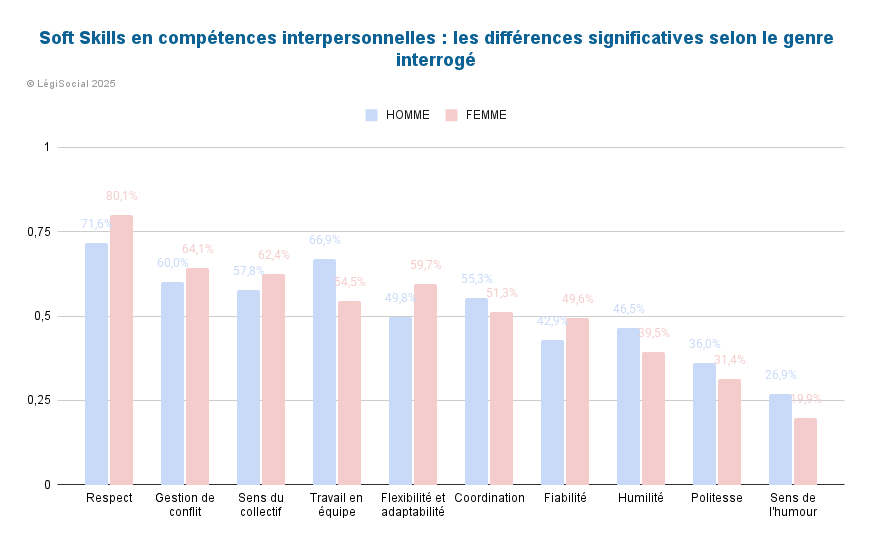 Compétences interpersonnelles