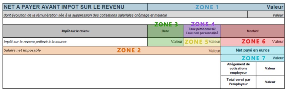 7 zones du bulletin de paie