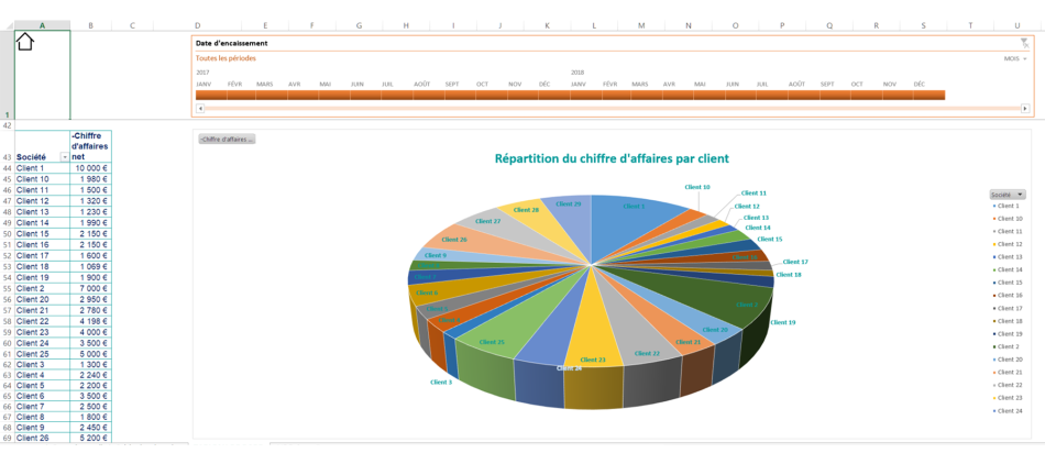 Outil C.R.M. : Répartition CA