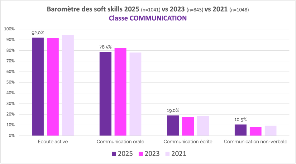 Les soft skills en communication en 2025