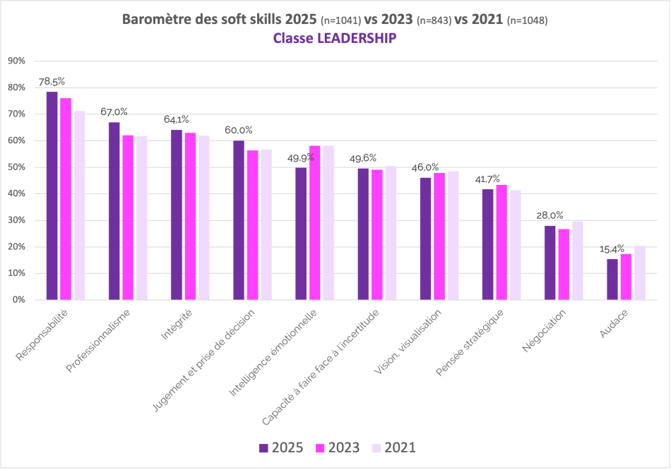 Les soft skills en leadership en 2025