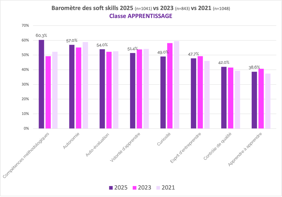 Les soft skills en apprentissage en 2025