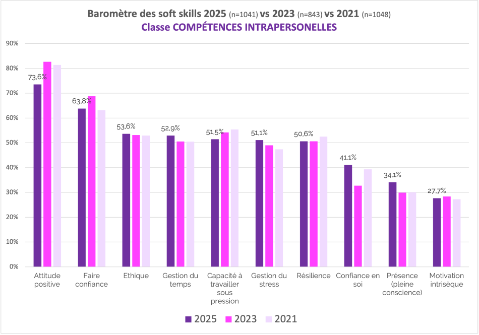 Les soft skills dans les compétences intrapersonnelles en 2025