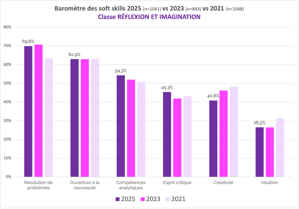 Les soft skills en réflexion et imagination en 2025