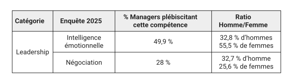 Soft skills en leadership