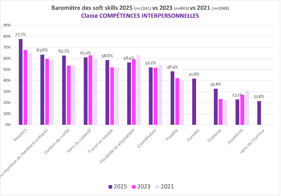 Compétences interpersonnelles et soft skills 2025