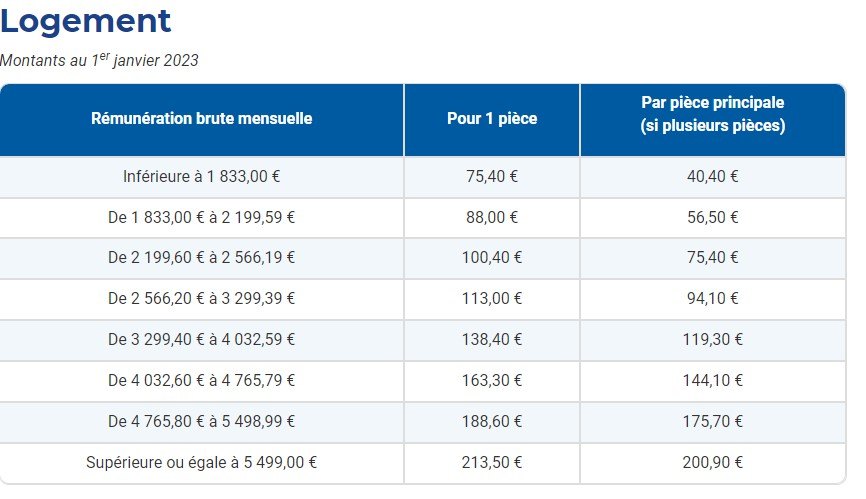 Les avantages en nature logement en 2023 LégiSocial