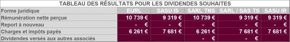 Comparatif Optimisation Rémunération Dirigeant