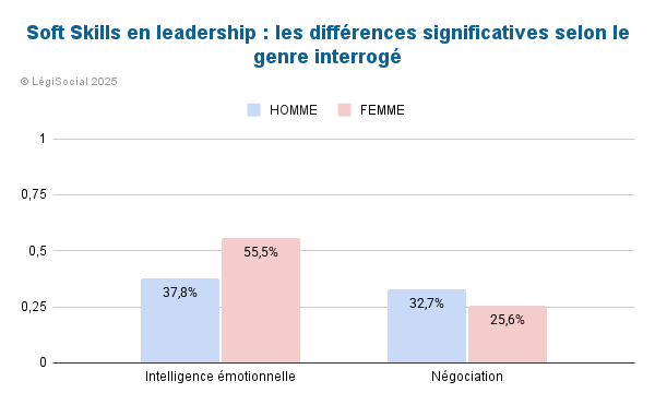 Soft skills Leadership