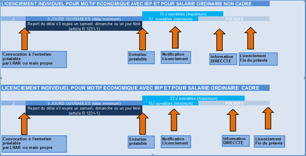 Quelles sont les procédures en cas de licenciement économique