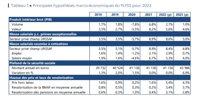 Le Plafond Mensuel De La Sécurité Sociale 2023 Pourrait Augmenter De ...