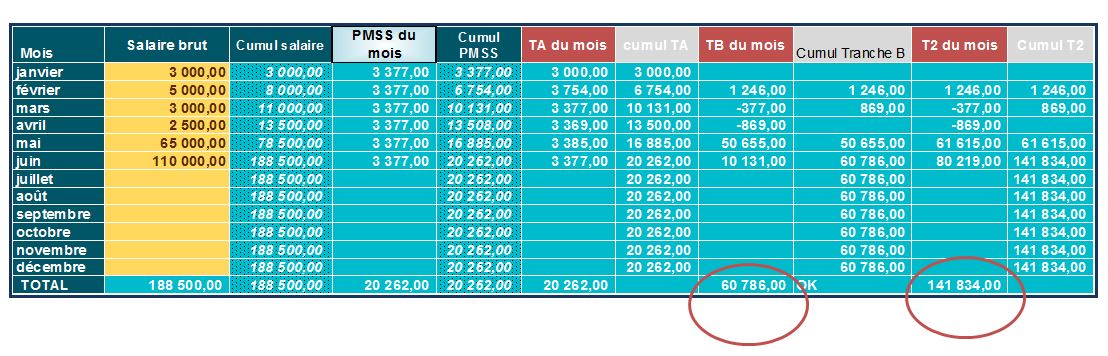 Comment Régulariser Le Plafond De Sécurité Sociale ? LégiSocial